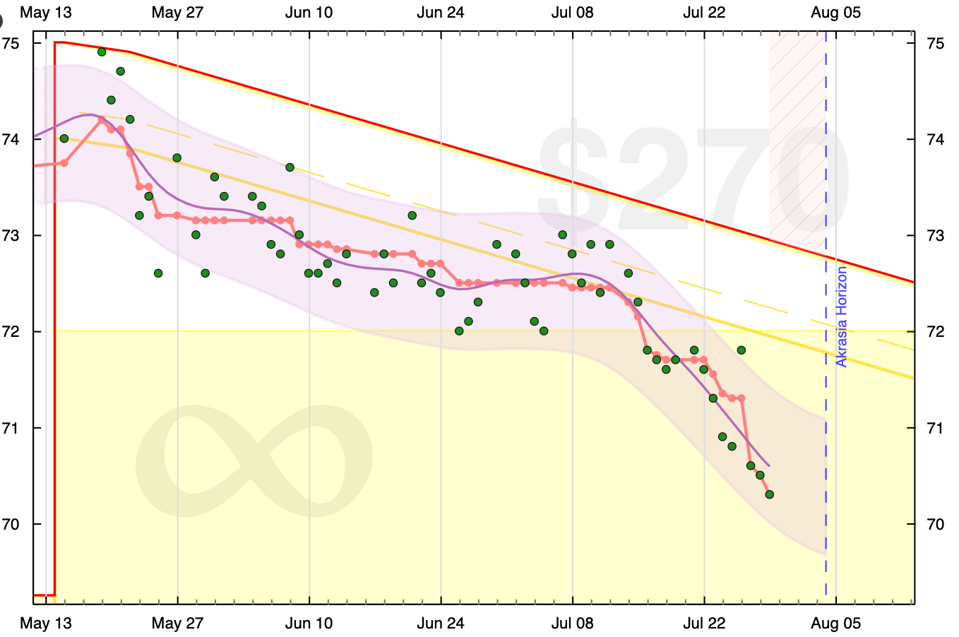 Nutrition experiment results